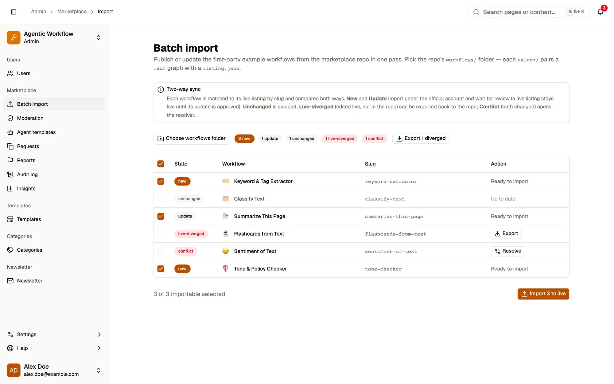Admin panel, Batch import after choosing a workflows folder of six official example workflows: counts per state at the top, Export 1 diverged, and a table where the new and updated workflows are ticked, one is unchanged, a live-diverged one has an Export button and a conflict has a Resolve button, with Import 3 to live at the bottom.